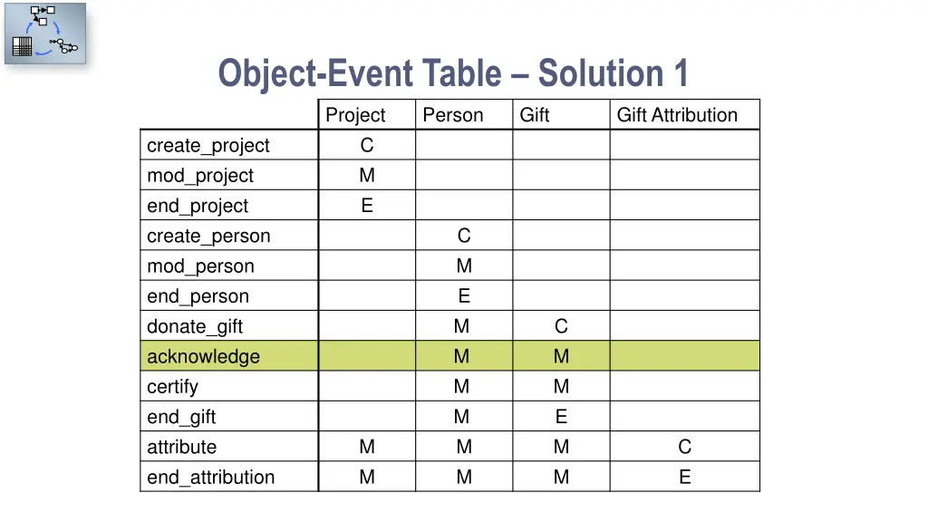 object event table solution 1 project person