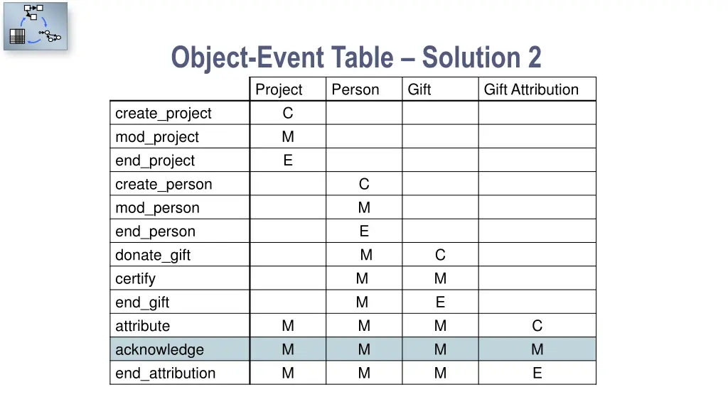 object event table solution 2 project person