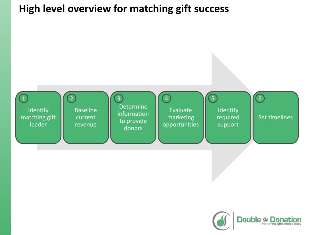 high level overview for matching gift success