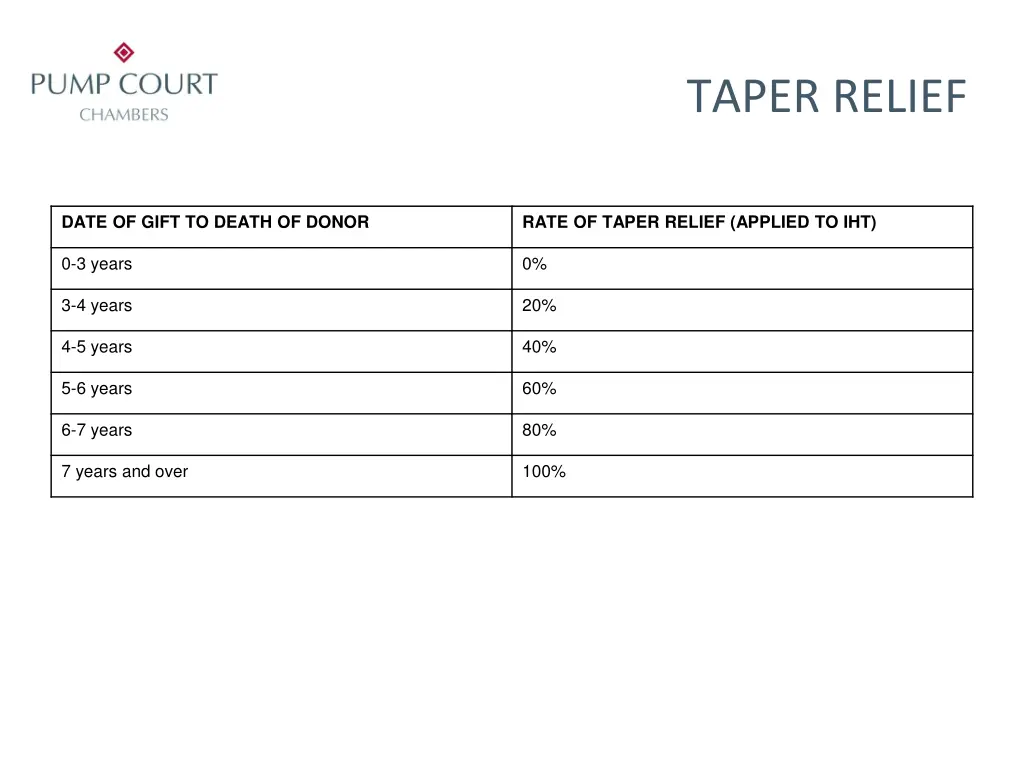 taper relief