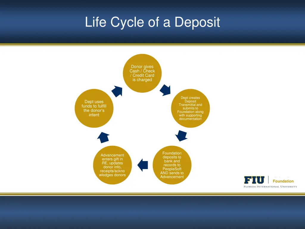 life cycle of a deposit