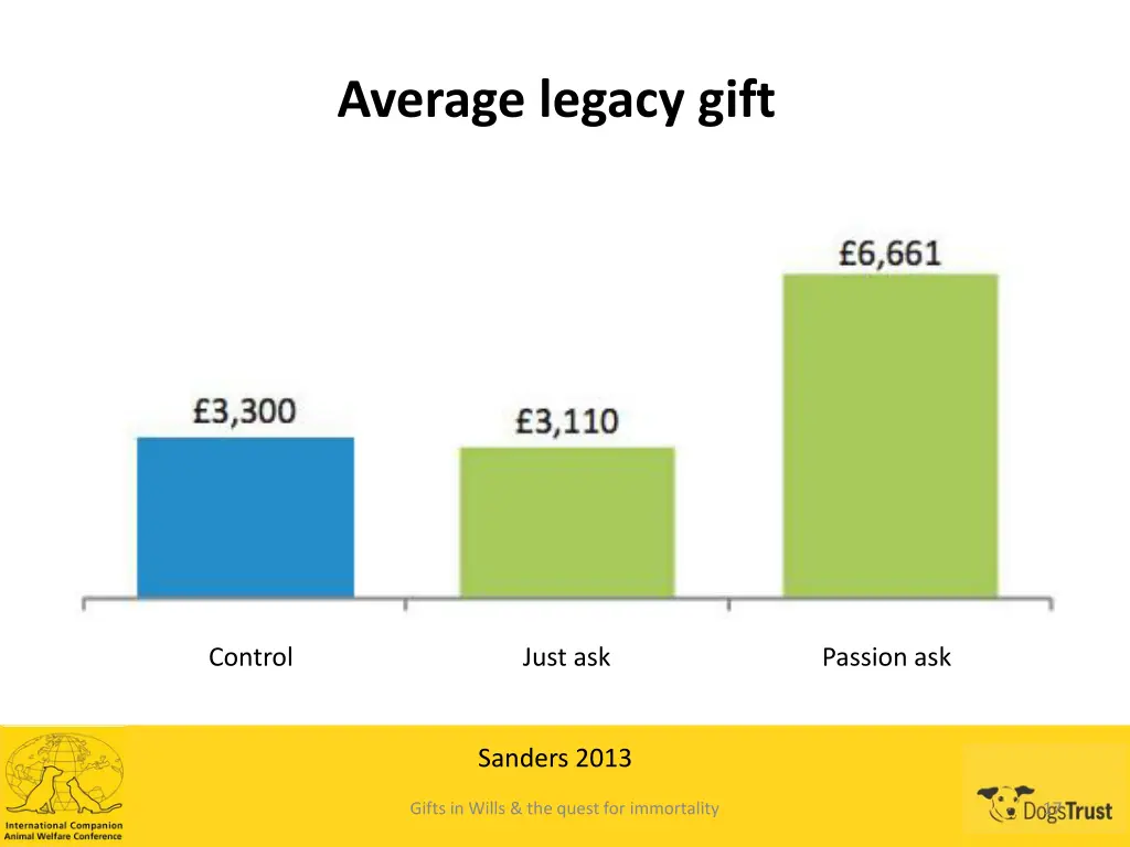 average legacy gift