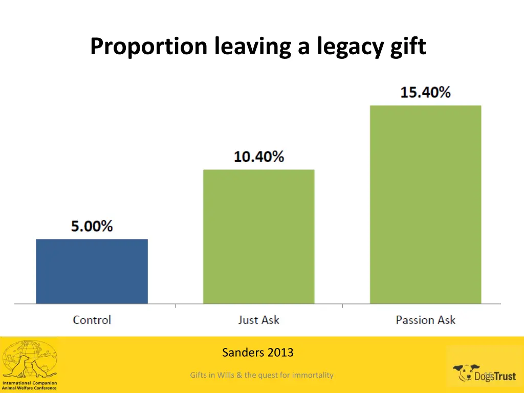 proportion leaving a legacy gift