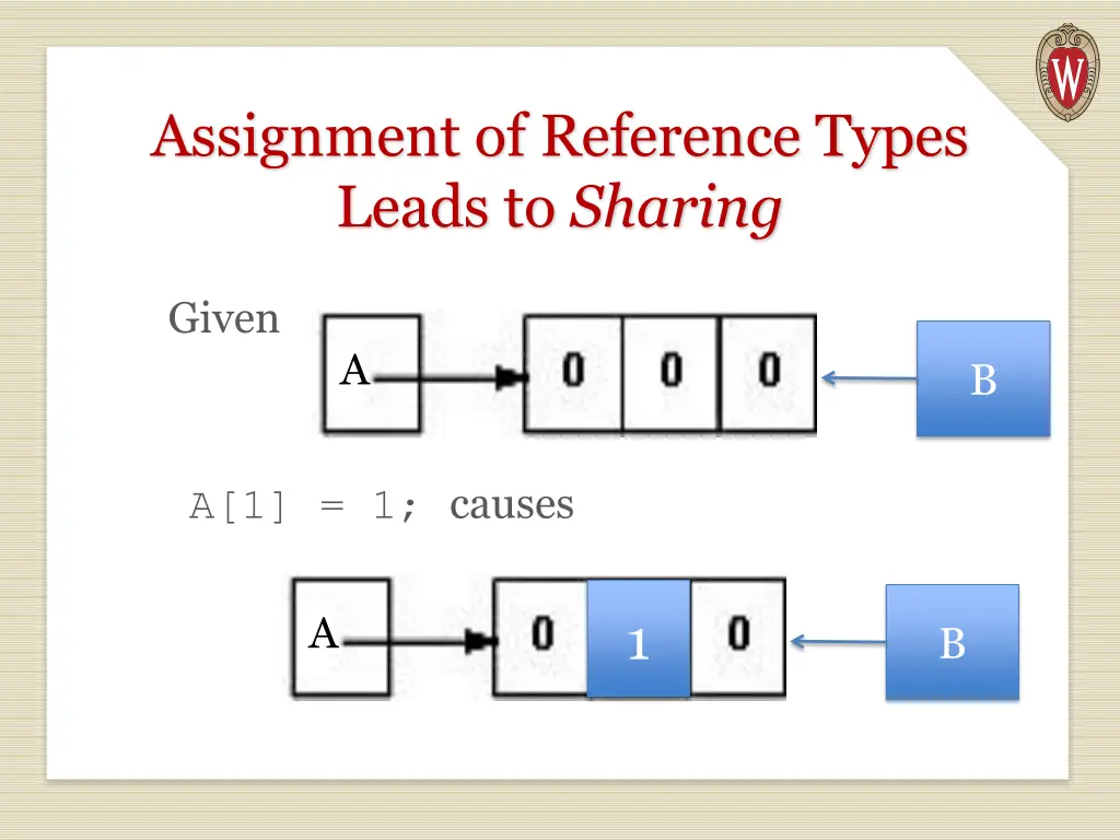 assignment of reference types leads to sharing