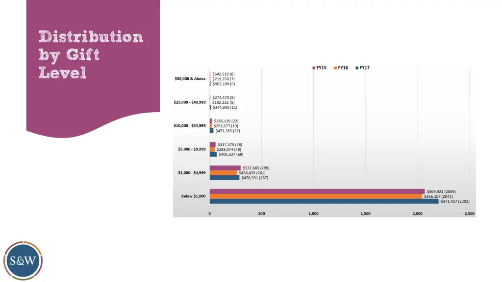 distribution by gift level