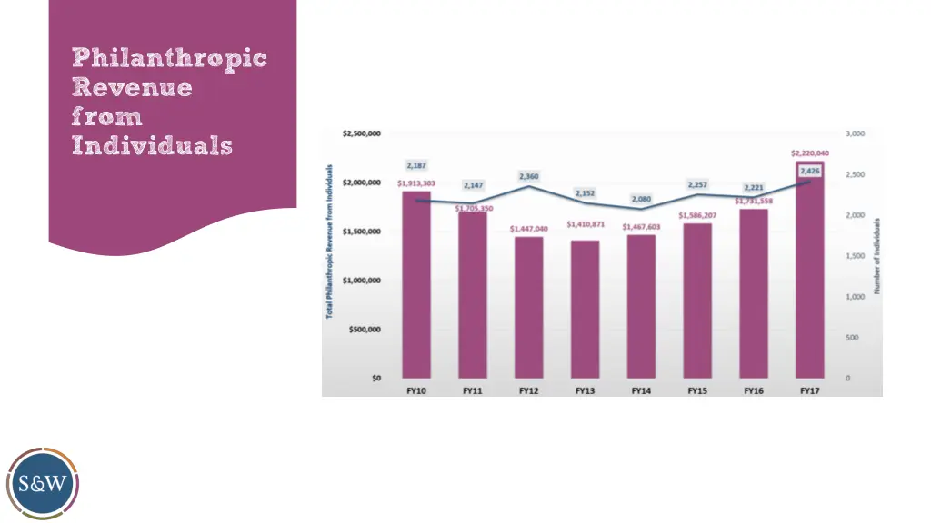 philanthropic revenue from individuals