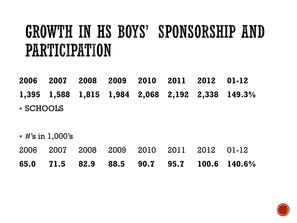 growth in hs boys sponsorship and participation