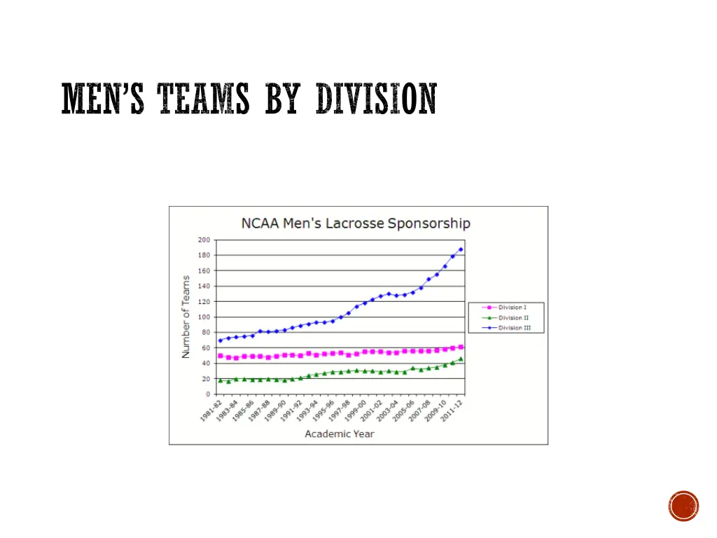 men s teams by division