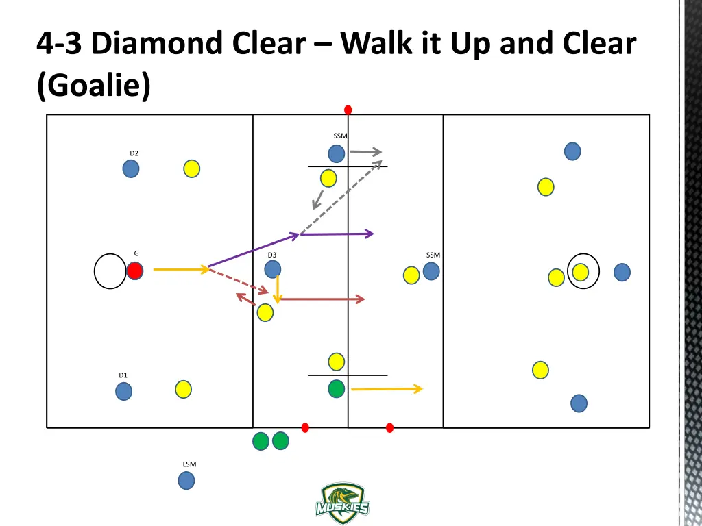 4 3 diamond clear walk it up and clear goalie