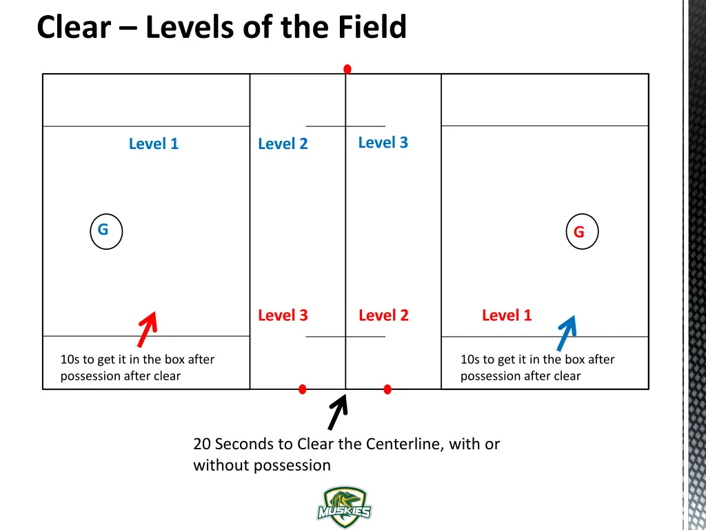 clear levels of the field