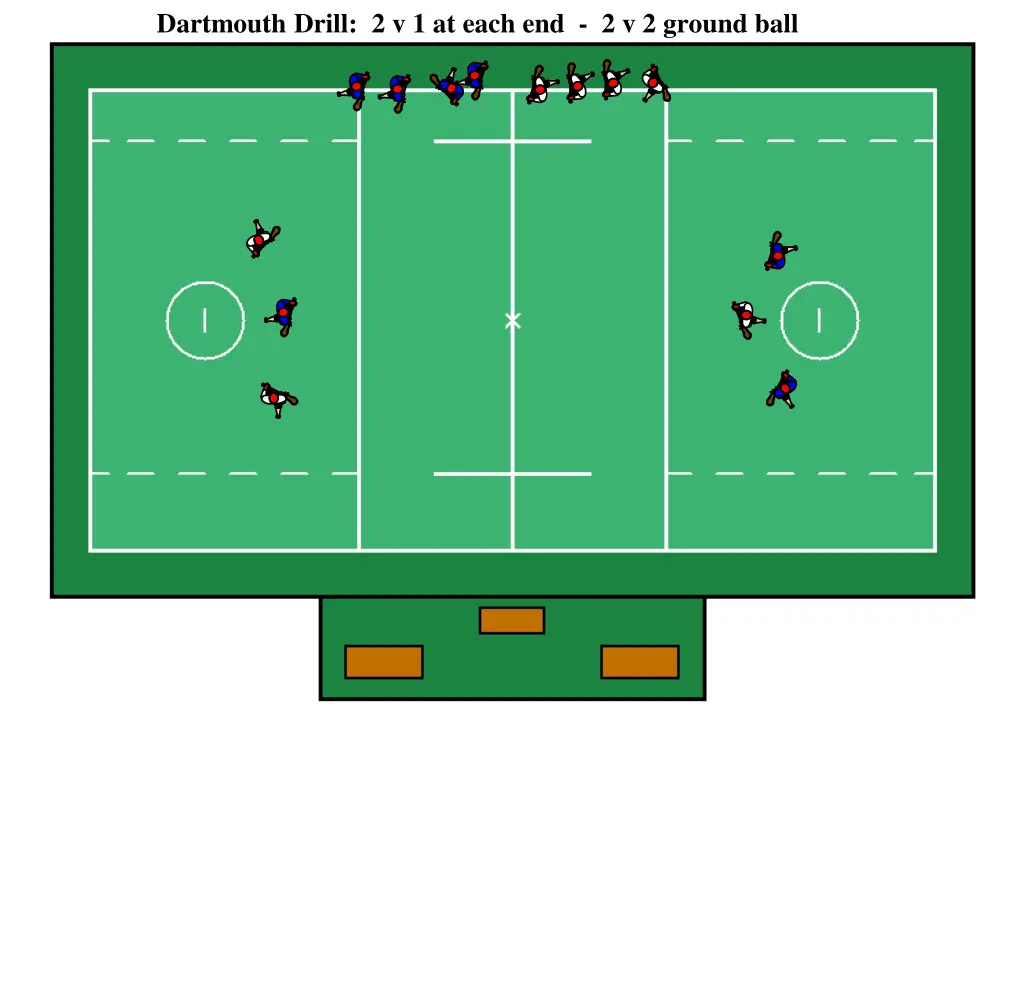 dartmouth drill 2 v 1 at each end 2 v 2 ground