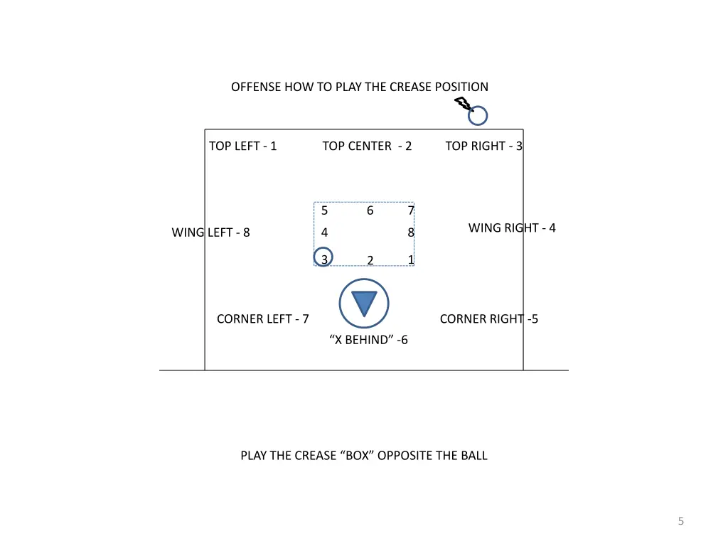 offense how to play the crease position