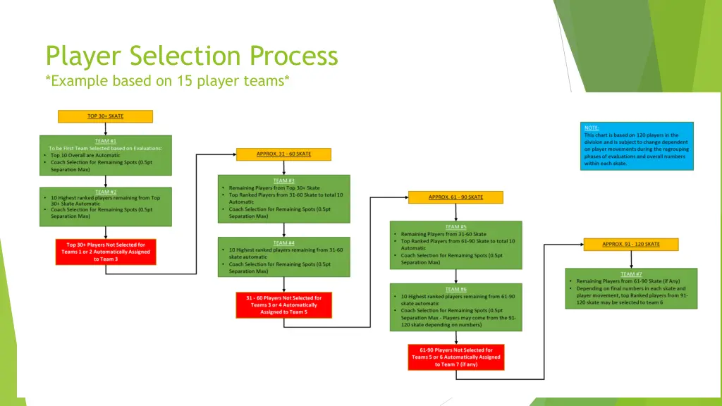 player selection process example based