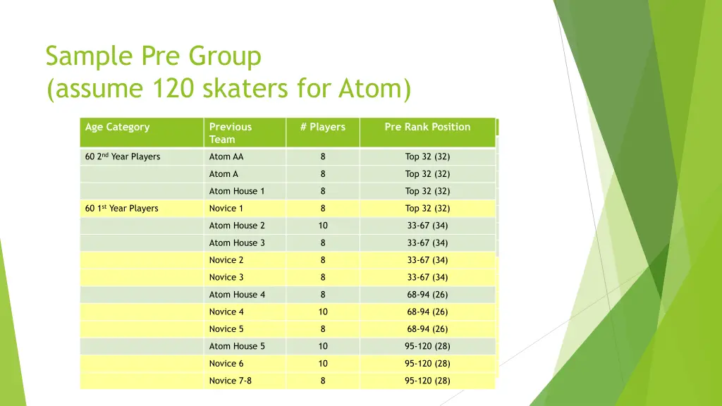 sample pre group assume 120 skaters for atom