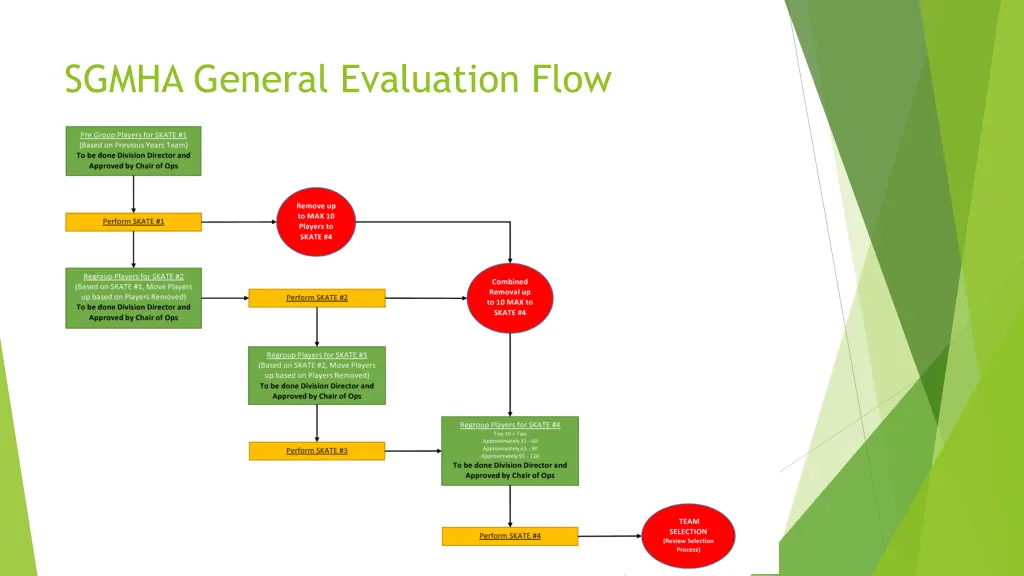 sgmha general evaluation flow