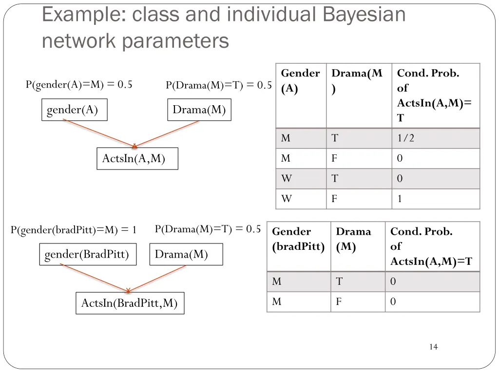 example class and individual bayesian network