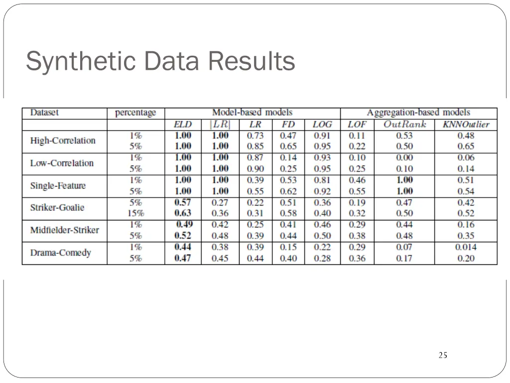 synthetic data results