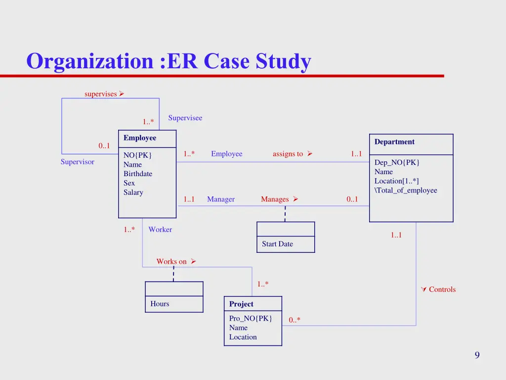 organization er case study 1