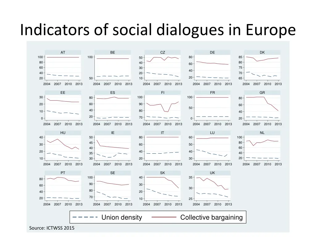 indicators of social dialogues in europe