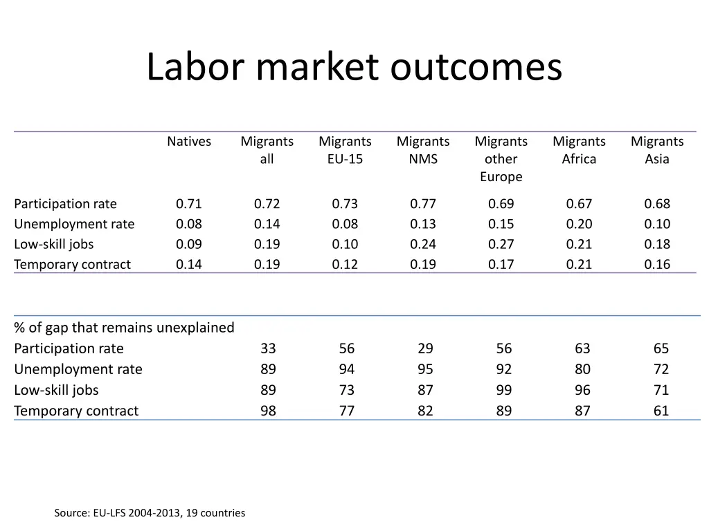 labor market outcomes