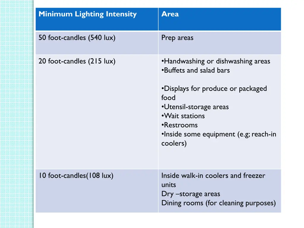 minimum lighting intensity