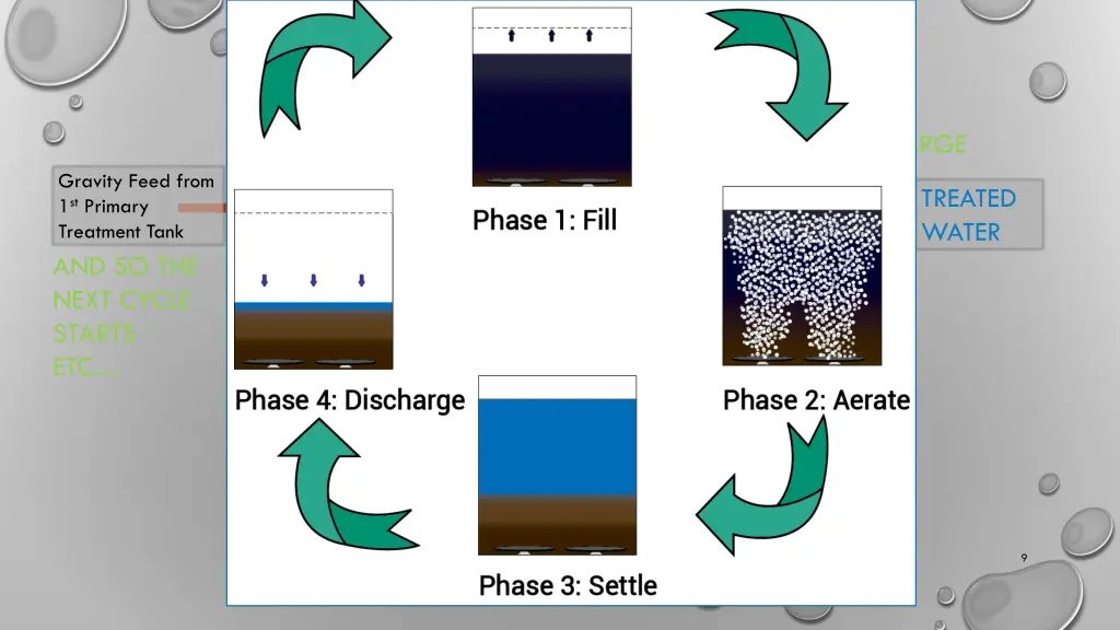 sbr process cycle