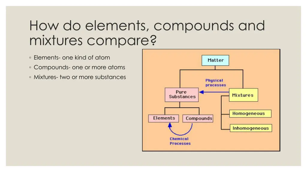 how do elements compounds and mixtures compare