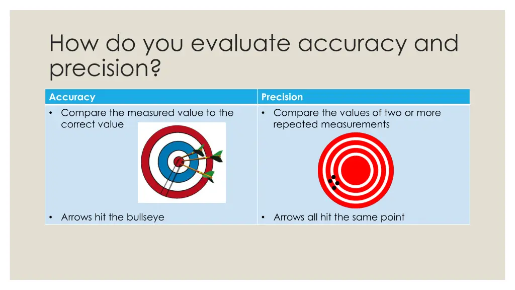 how do you evaluate accuracy and precision