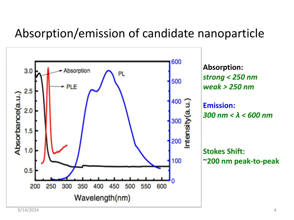 absorption emission of candidate nanoparticle