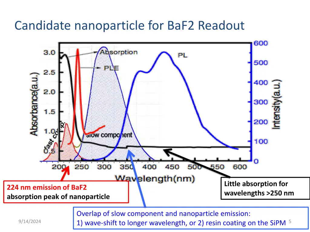 candidate nanoparticle for baf2 readout