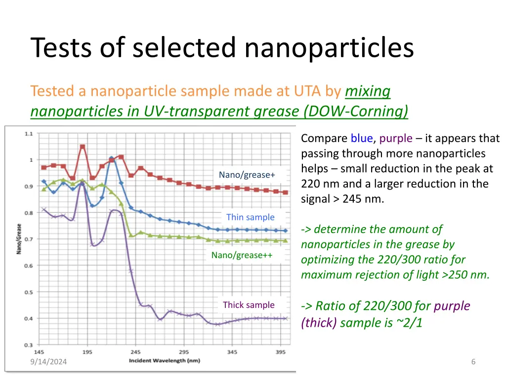 tests of selected nanoparticles