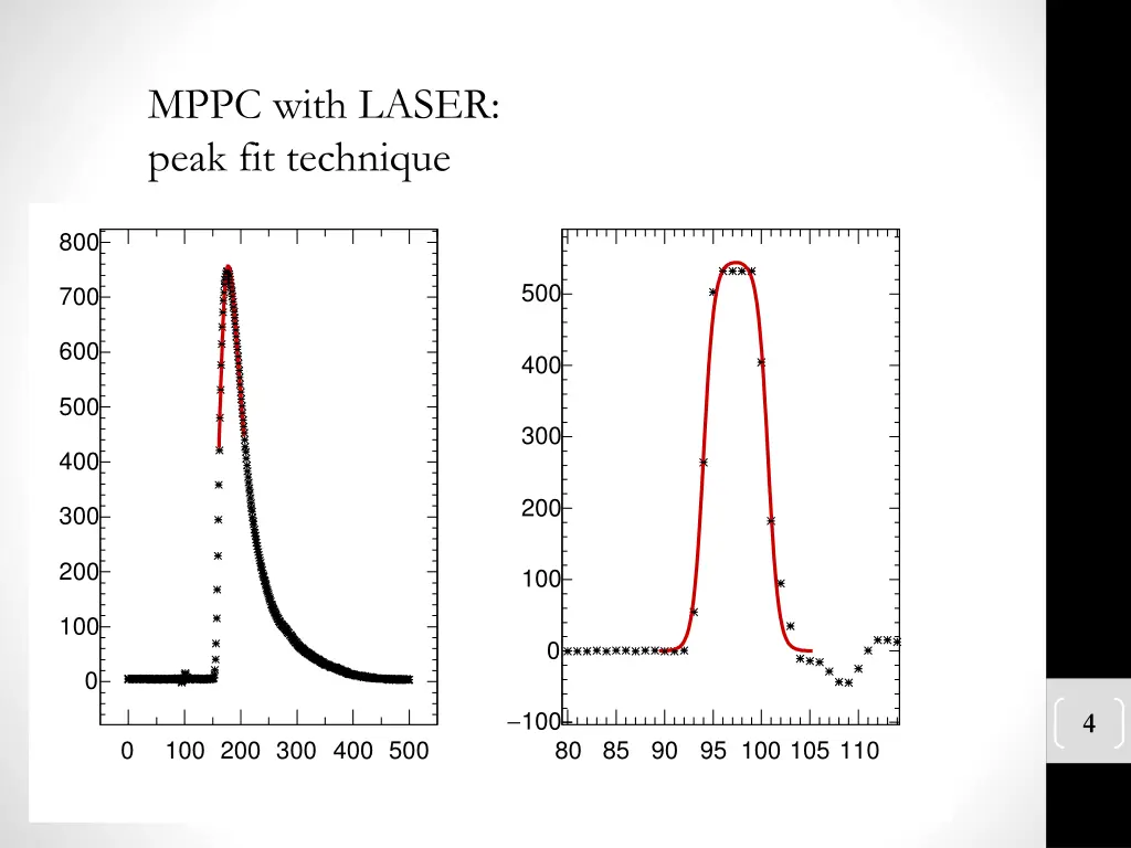 mppc with laser peak fit technique