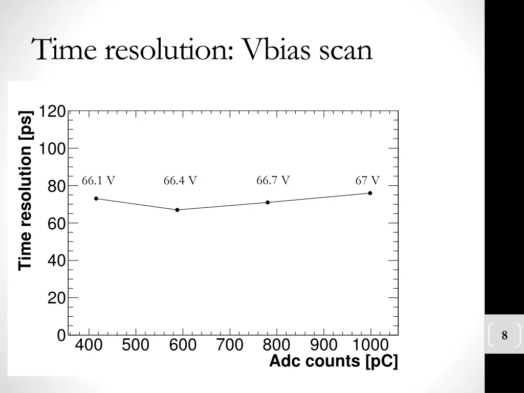 time resolution vbias scan