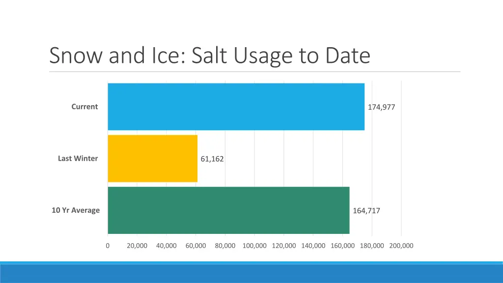 snow and ice salt usage to date