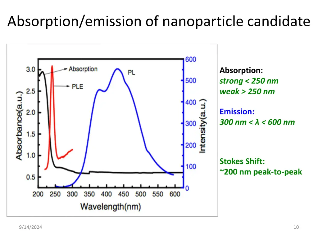 absorption emission of nanoparticle candidate