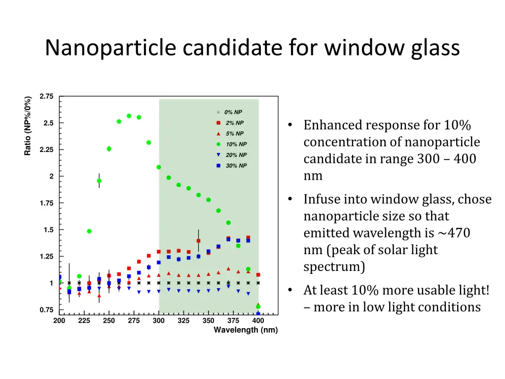 nanoparticle candidate for window glass