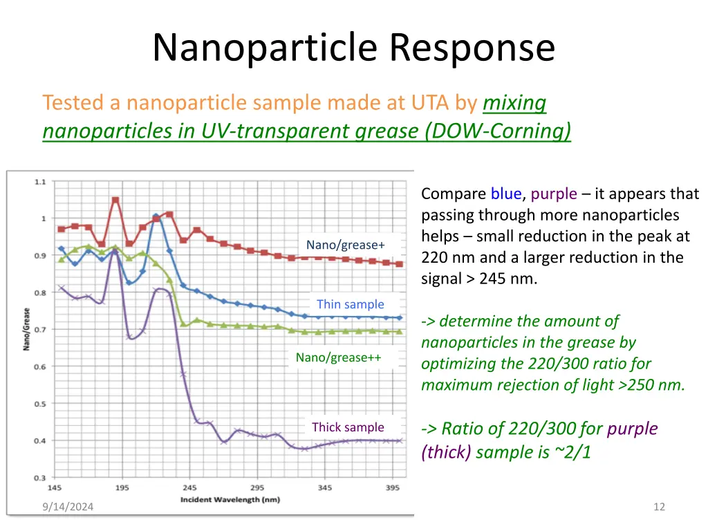 nanoparticle response