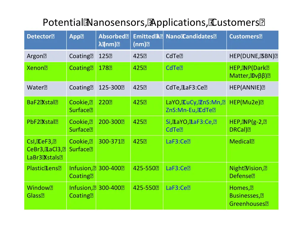 potential nanosensors applications customers