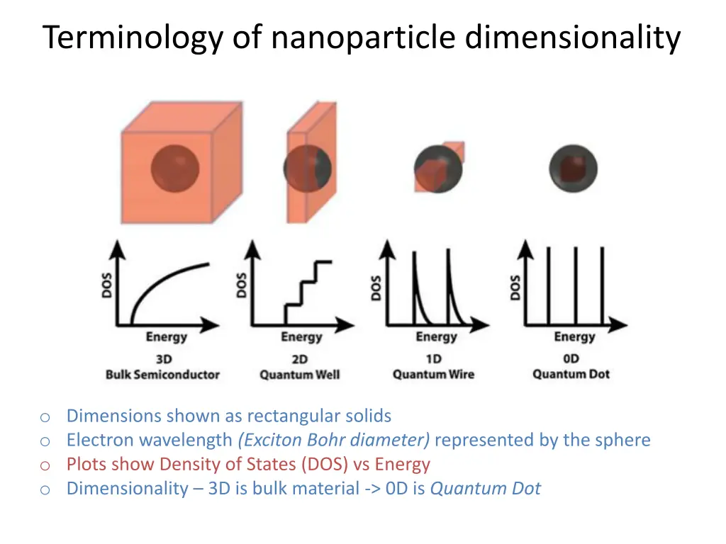 terminology of nanoparticle dimensionality