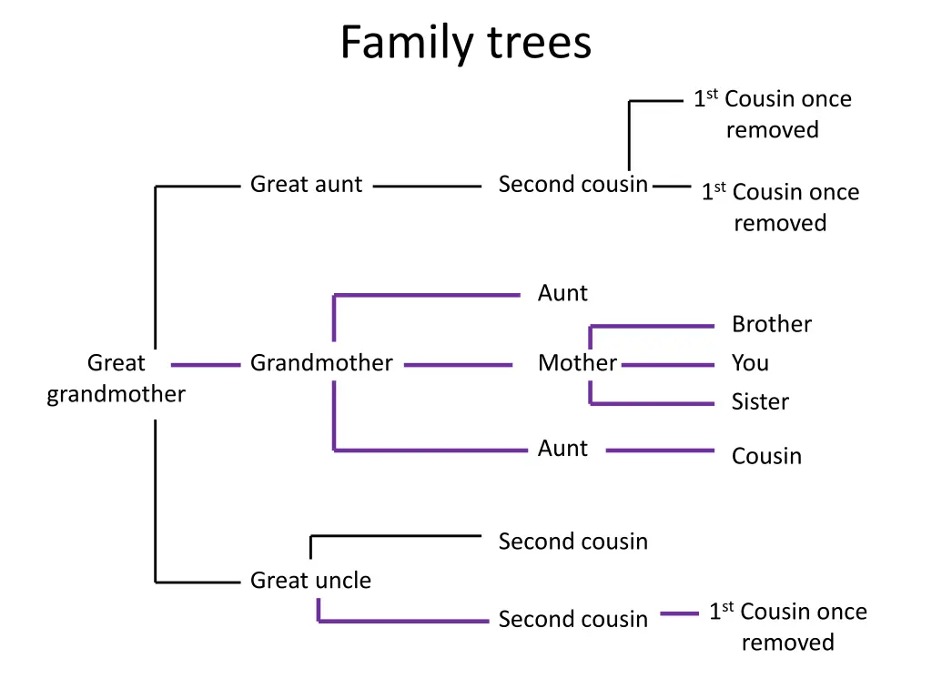 family trees 1