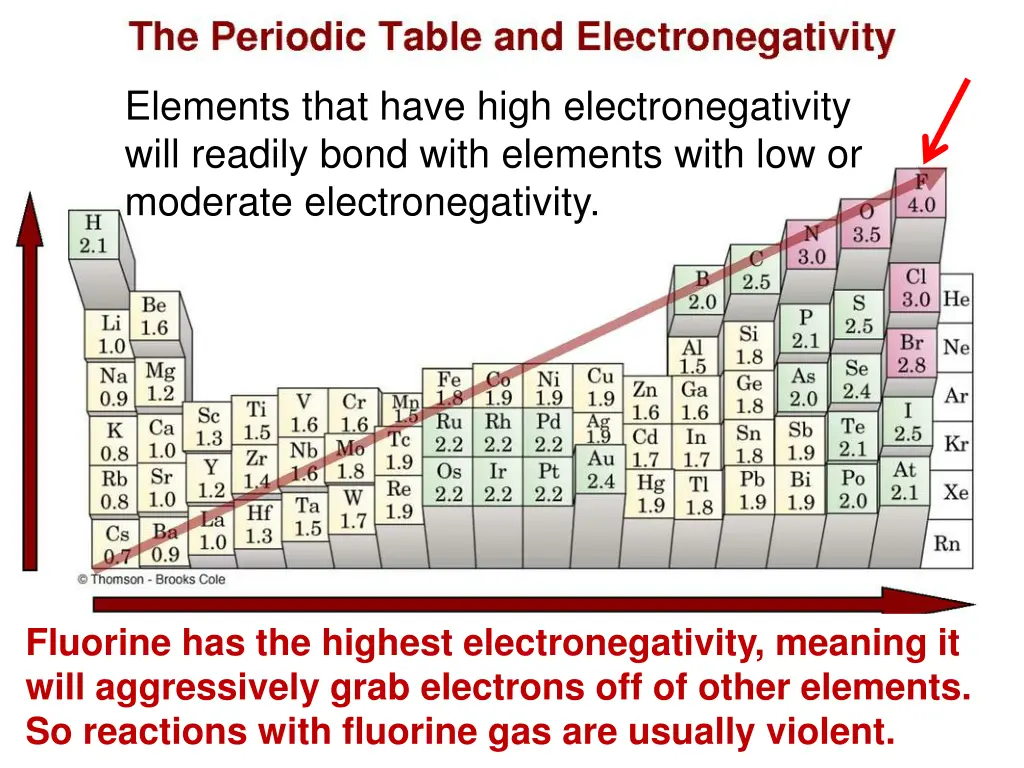 elements that have high electronegativity will