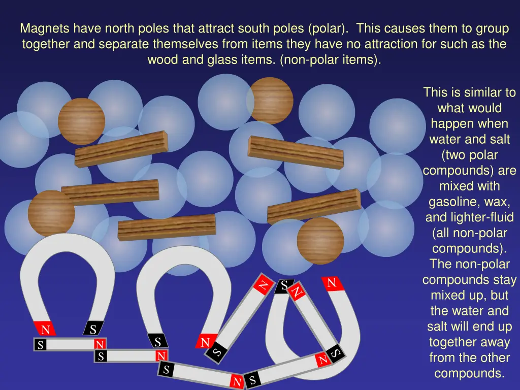 magnets have north poles that attract south poles