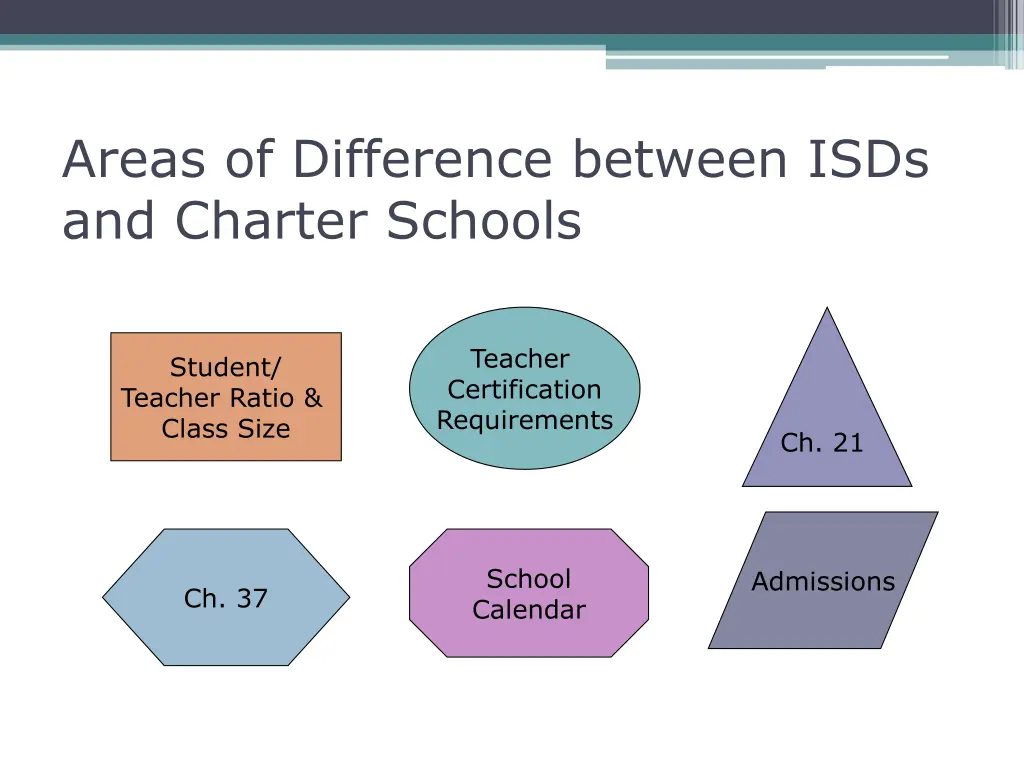 areas of difference between isds and charter