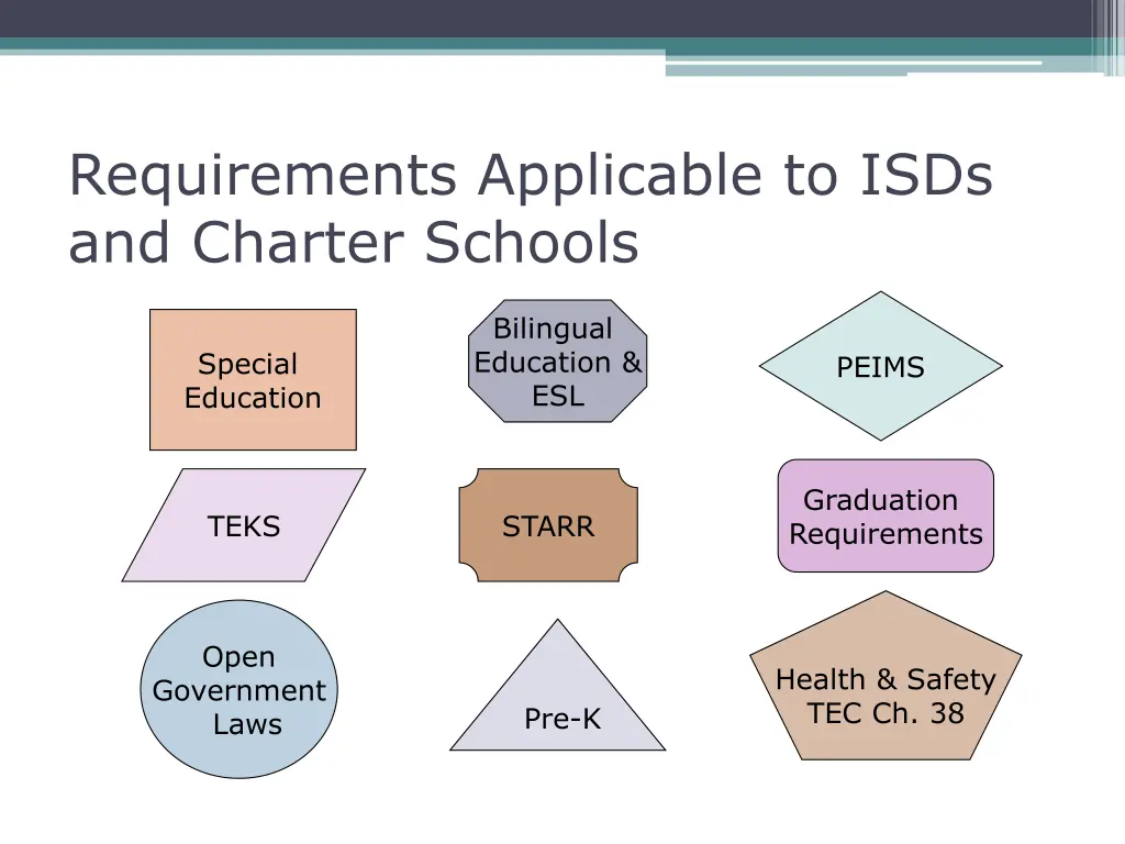 requirements applicable to isds and charter