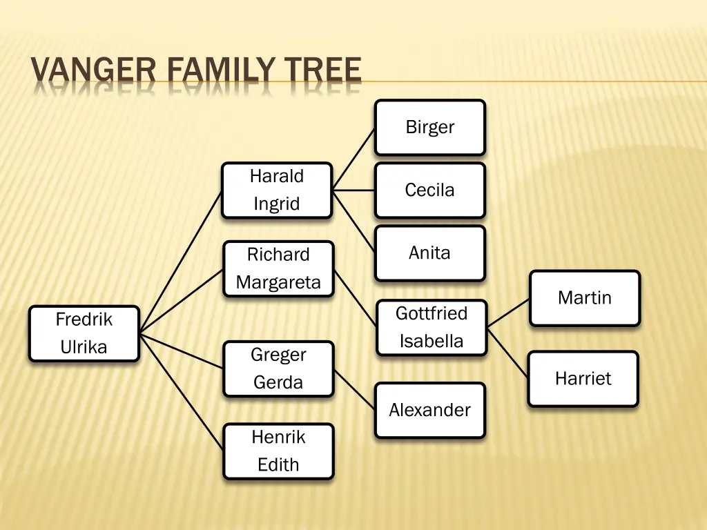 vanger family tree