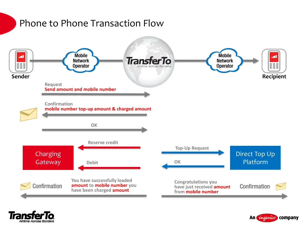 phone to phone transaction flow