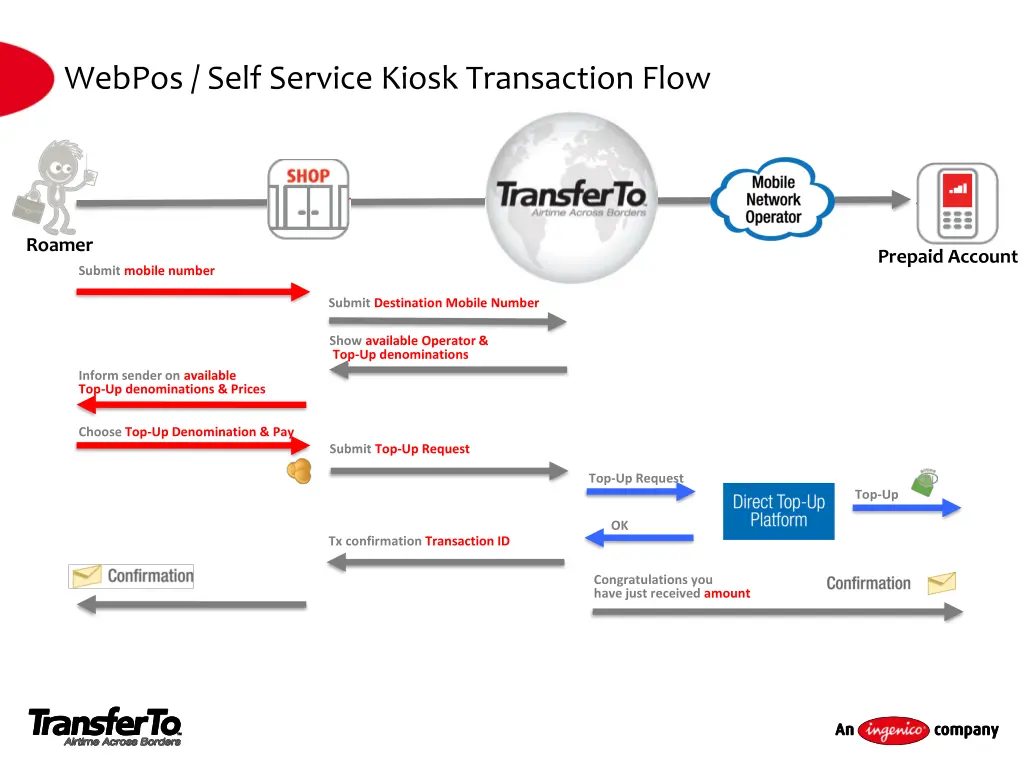 webpos self service kiosk transaction flow