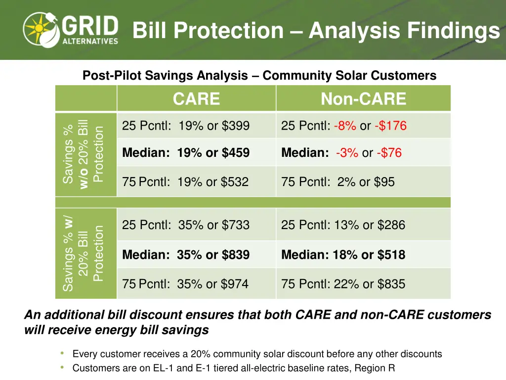 bill protection analysis findings