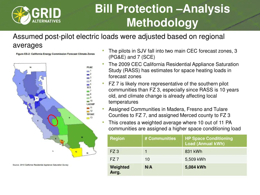 bill protection analysis methodology