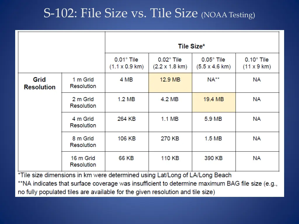 s 102 file size vs tile size noaa testing